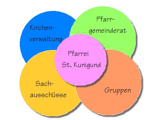Gemeindeleben