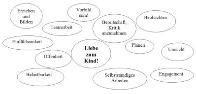 Kinderpflege Voraussetzungen Schema