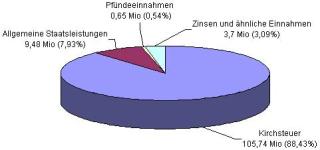 (Einnahmen.jpg; 15 kB)