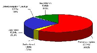 Kostenarten 2003