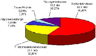 Einnahmen 2003