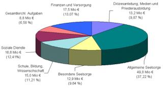 Ausgaben 2008 Diagramm