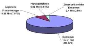 (einnahmen_2007.gif; 13 kB)