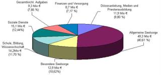 (diagramm_ausgaben.jpg; 15 kB)
