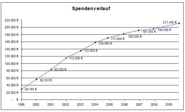 Spendenverlauf