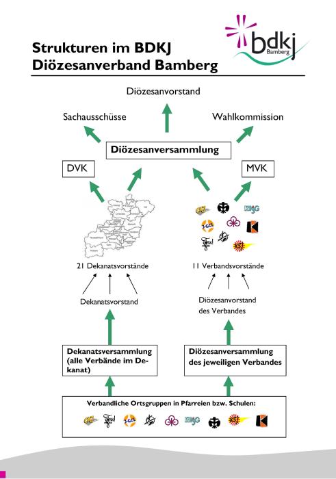 Strukturen im BDKJ Di�zesanverband Bamberg